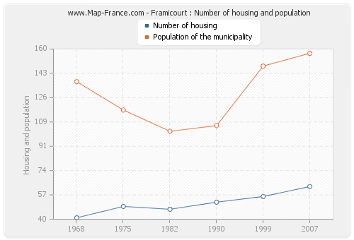 Framicourt : Number of housing and population