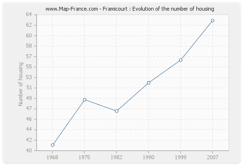 Framicourt : Evolution of the number of housing