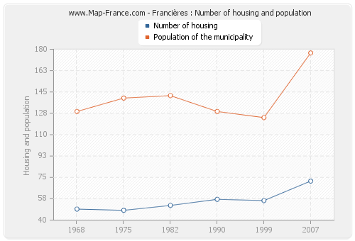 Francières : Number of housing and population