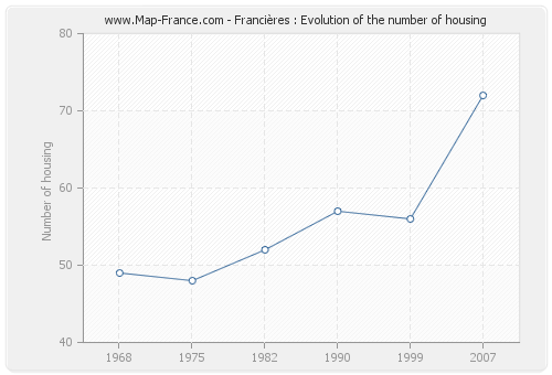 Francières : Evolution of the number of housing