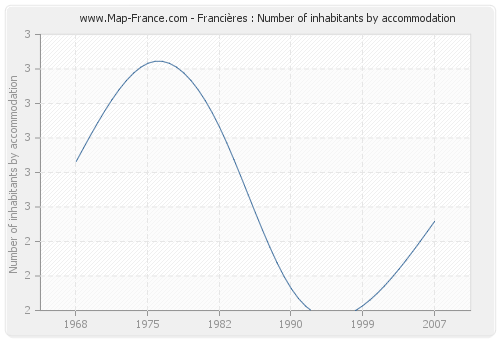 Francières : Number of inhabitants by accommodation