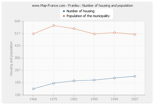 Franleu : Number of housing and population