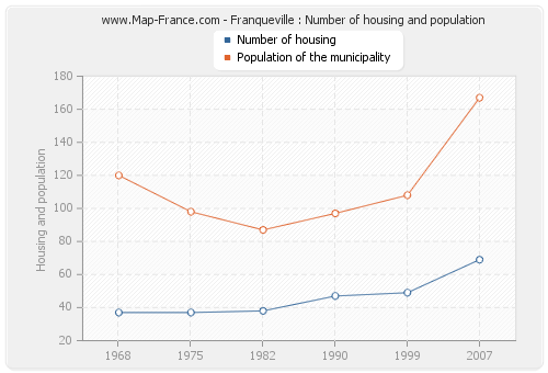 Franqueville : Number of housing and population