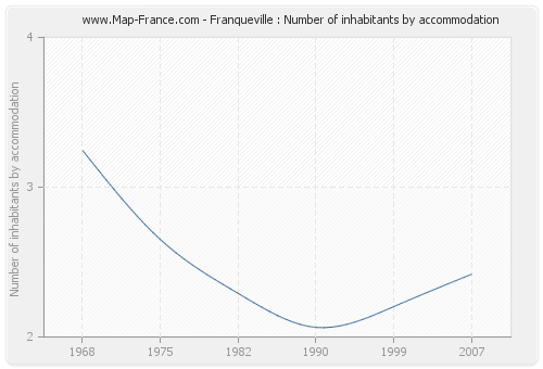 Franqueville : Number of inhabitants by accommodation