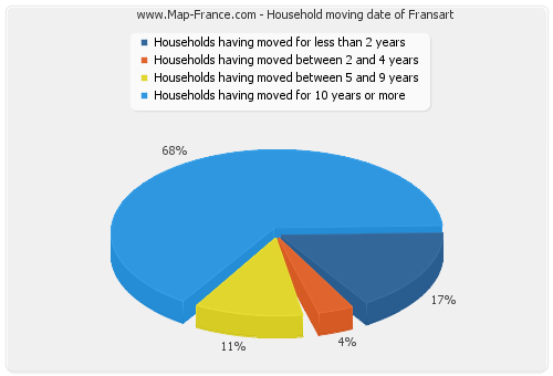 Household moving date of Fransart
