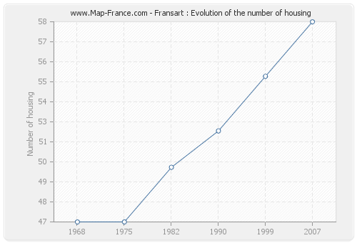 Fransart : Evolution of the number of housing