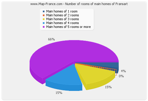 Number of rooms of main homes of Fransart