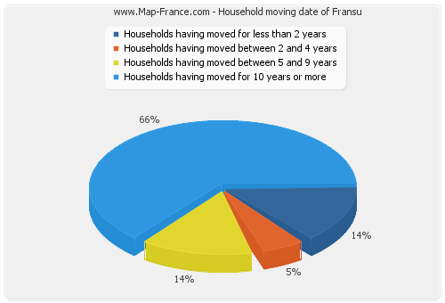 Household moving date of Fransu