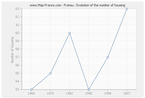 Fransu : Evolution of the number of housing
