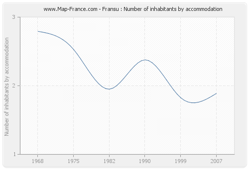 Fransu : Number of inhabitants by accommodation