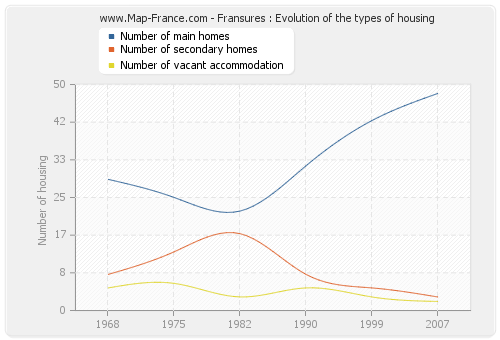 Fransures : Evolution of the types of housing