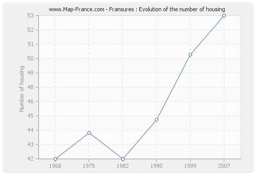Fransures : Evolution of the number of housing