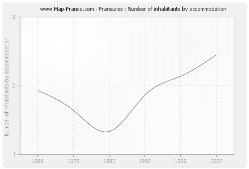 Fransures : Number of inhabitants by accommodation
