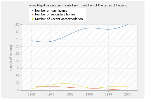 Franvillers : Evolution of the types of housing