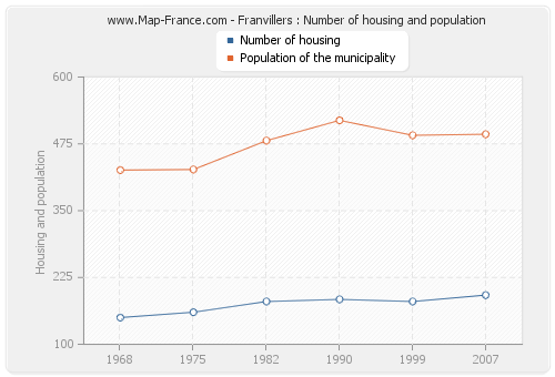 Franvillers : Number of housing and population