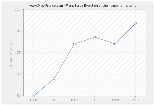 Franvillers : Evolution of the number of housing