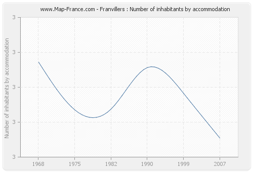 Franvillers : Number of inhabitants by accommodation