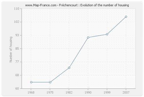 Fréchencourt : Evolution of the number of housing