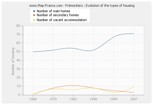 Frémontiers : Evolution of the types of housing