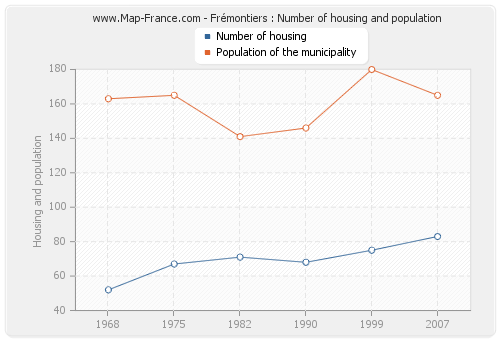 Frémontiers : Number of housing and population