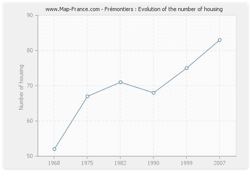 Frémontiers : Evolution of the number of housing