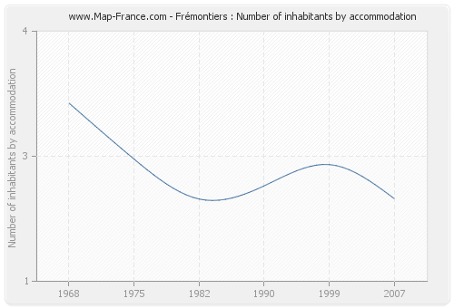 Frémontiers : Number of inhabitants by accommodation