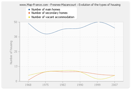 Fresnes-Mazancourt : Evolution of the types of housing