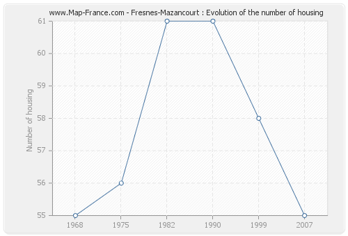Fresnes-Mazancourt : Evolution of the number of housing