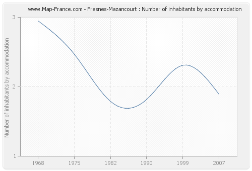 Fresnes-Mazancourt : Number of inhabitants by accommodation