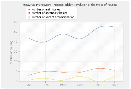 Fresnes-Tilloloy : Evolution of the types of housing