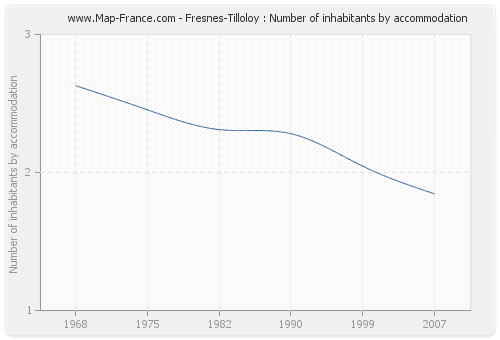 Fresnes-Tilloloy : Number of inhabitants by accommodation