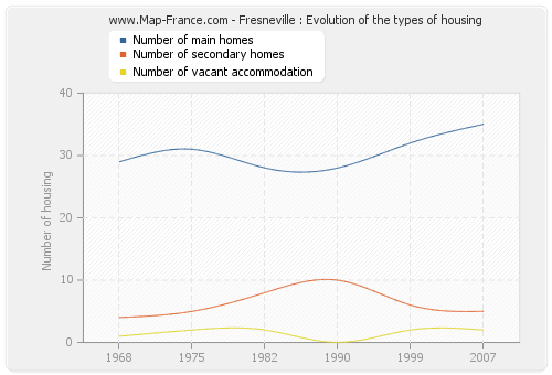 Fresneville : Evolution of the types of housing