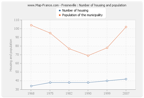 Fresneville : Number of housing and population