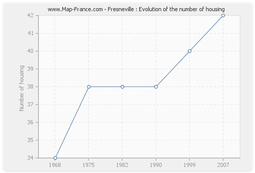 Fresneville : Evolution of the number of housing