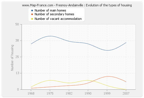 Fresnoy-Andainville : Evolution of the types of housing