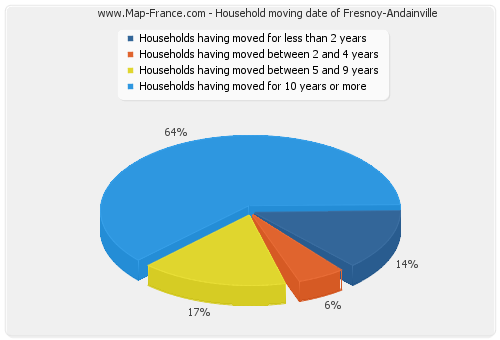 Household moving date of Fresnoy-Andainville