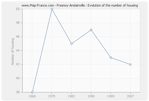 Fresnoy-Andainville : Evolution of the number of housing