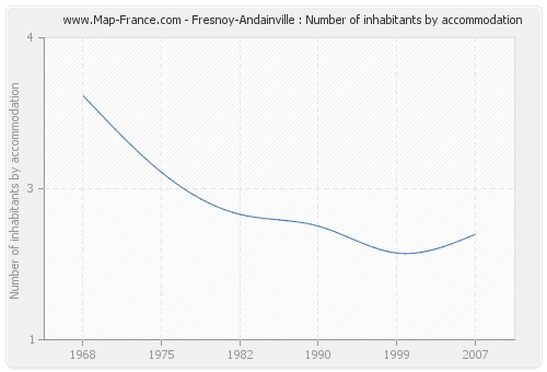 Fresnoy-Andainville : Number of inhabitants by accommodation