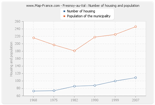 Fresnoy-au-Val : Number of housing and population