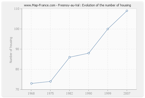 Fresnoy-au-Val : Evolution of the number of housing