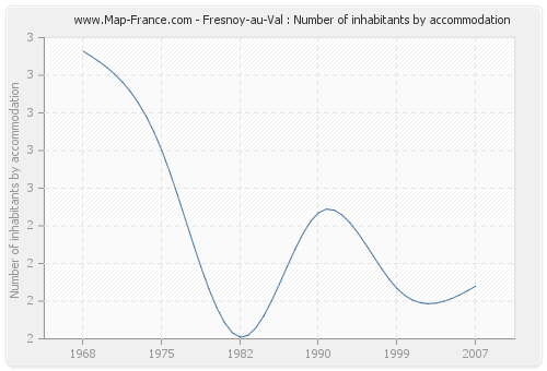 Fresnoy-au-Val : Number of inhabitants by accommodation