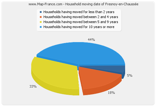 Household moving date of Fresnoy-en-Chaussée