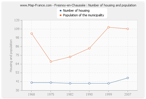 Fresnoy-en-Chaussée : Number of housing and population