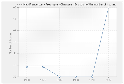 Fresnoy-en-Chaussée : Evolution of the number of housing