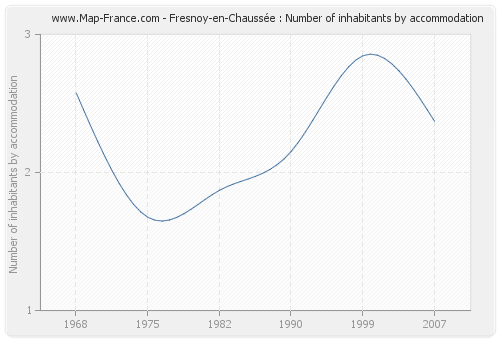 Fresnoy-en-Chaussée : Number of inhabitants by accommodation