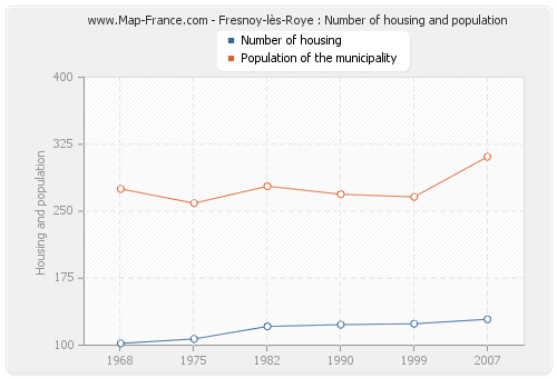Fresnoy-lès-Roye : Number of housing and population