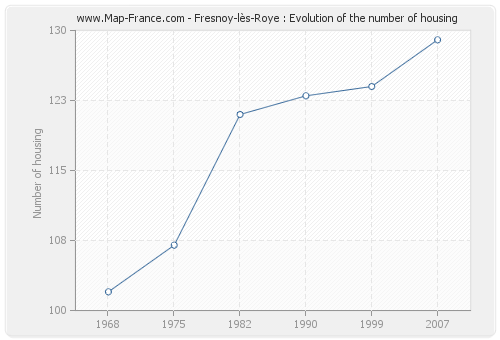 Fresnoy-lès-Roye : Evolution of the number of housing