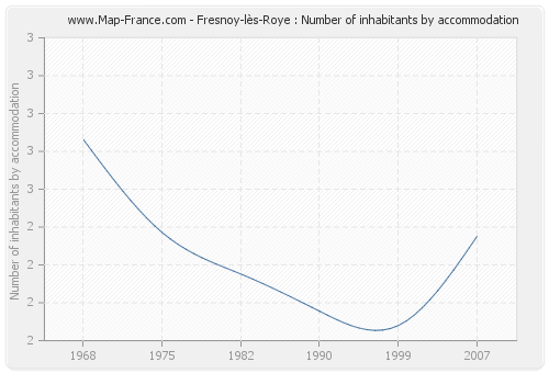 Fresnoy-lès-Roye : Number of inhabitants by accommodation