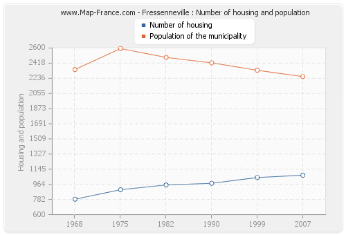 Fressenneville : Number of housing and population