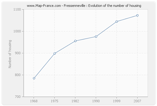 Fressenneville : Evolution of the number of housing